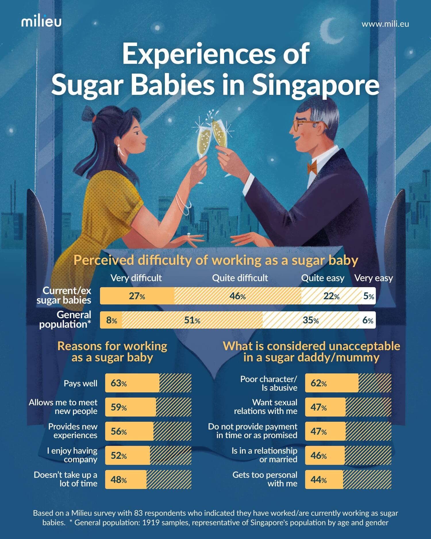 Milieu Insights - Experiences of Sugar Babies